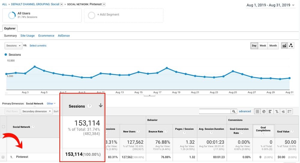 How much traffic Gathering Dreams gets from Pinterest in a month