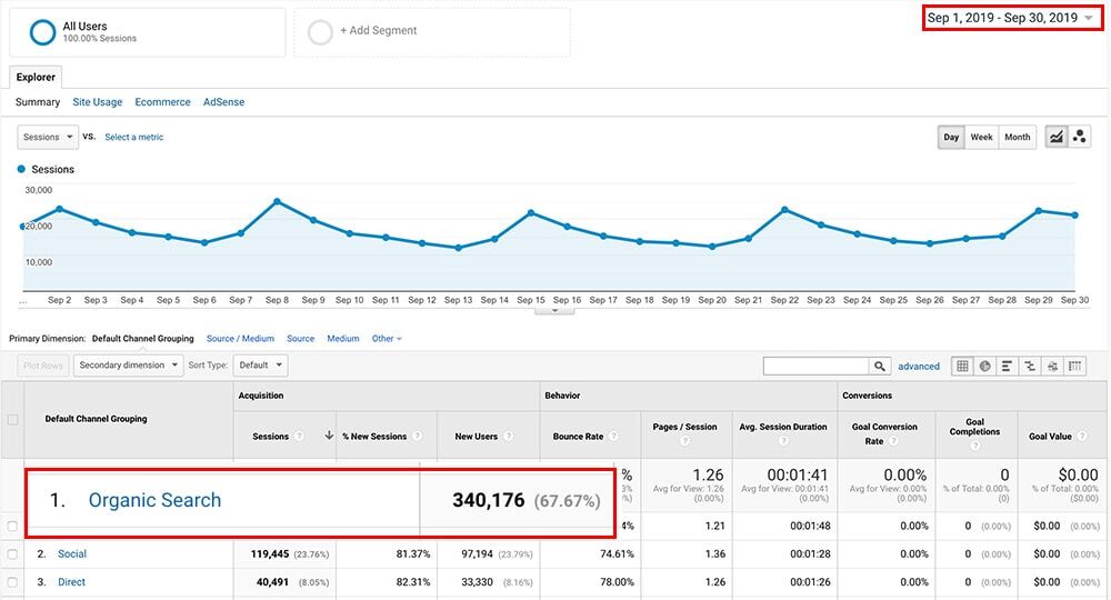 This is how much organic traffic Gathering Dreams gets