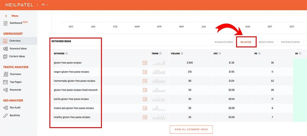 Use long-tail keywords suggested by Ubersuggest to make your content relevant.